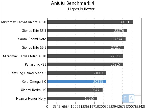 Xolo Omega 5.0 AnTuTu 4