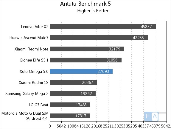 Xolo Omega 5.0 AnTuTu 5