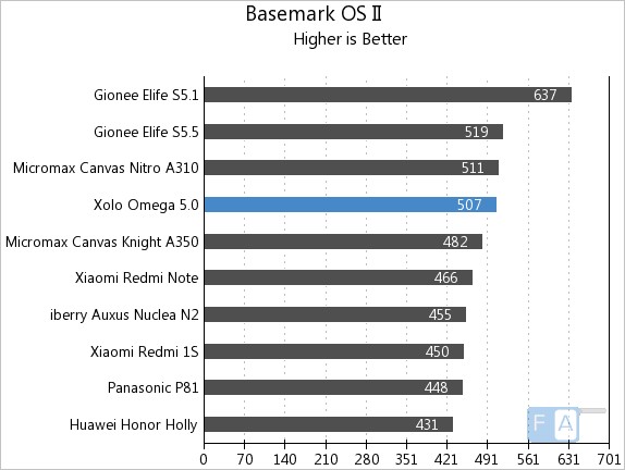 Xolo Omega 5.0 Basemark OS II