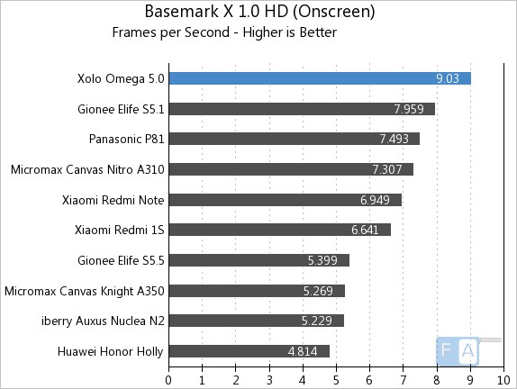 Xolo Omega 5.0 Basemark X 1.0 OnScreen