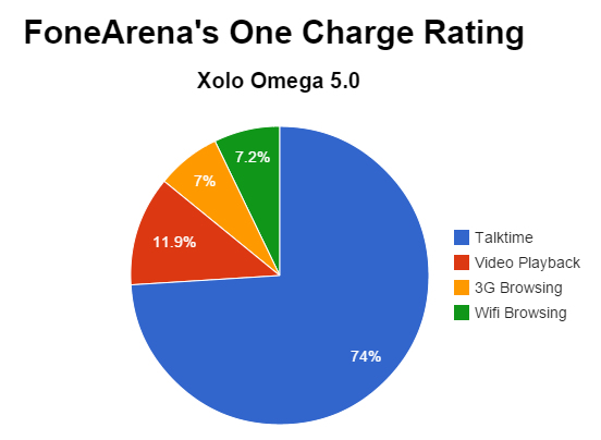 Xolo Omega 5.0 FA One Charge Rating