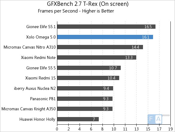 Xolo Omega 5.0 GFXBench 2.7 T-Rex OnScreen