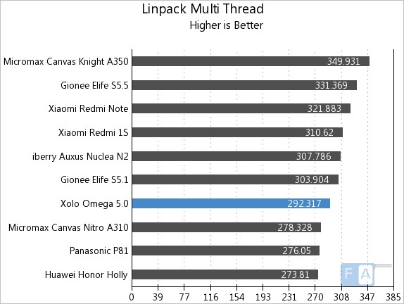 Xolo Omega 5.0 Linpack Multi-Thread