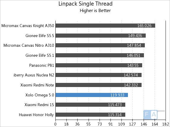 Xolo Omega 5.0 Linpack Single Thread