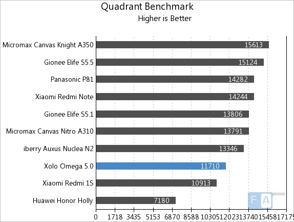 Xolo Omega 5.0 Quadrant Benchmark