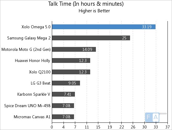 Xolo Omega 5.0 Talk Time