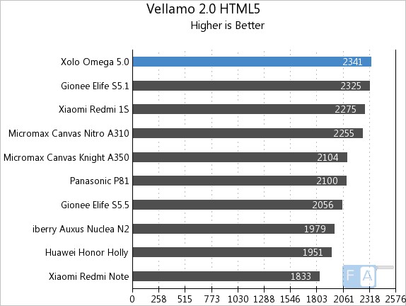 Xolo Omega 5.0 Vellamo 2 HTML5