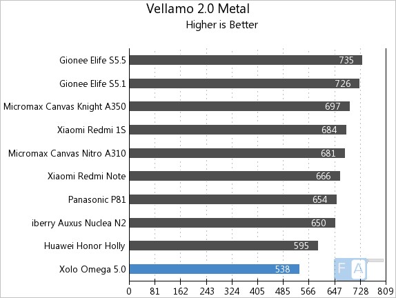 Xolo Omega 5.0 Vellamo 2 Metal