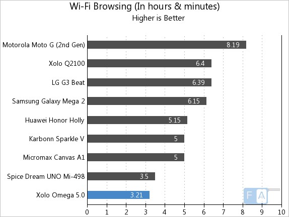 Xolo Omega 5.0 WiFi Browsing