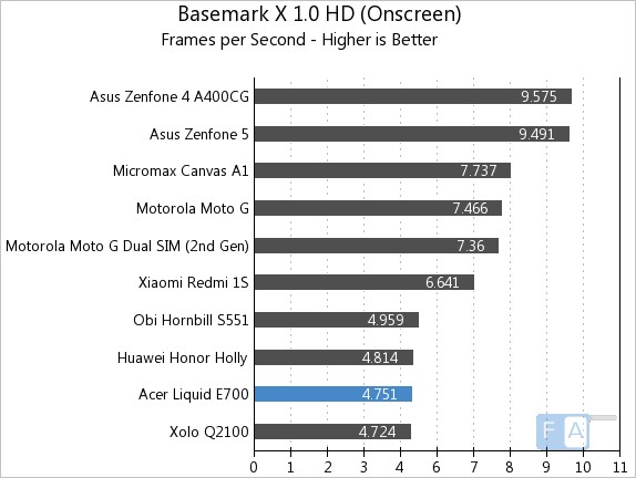 Acer Liquid E700 Basemark X 1.0 OnScreen
