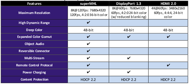 Differences between superMHL, DisplayPort 1.3 and HDMI 2.0