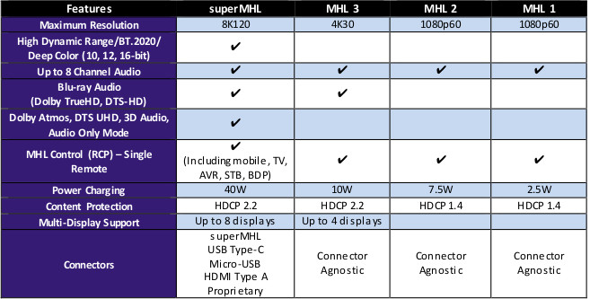 Differences between superMHL and the other MHL specifications