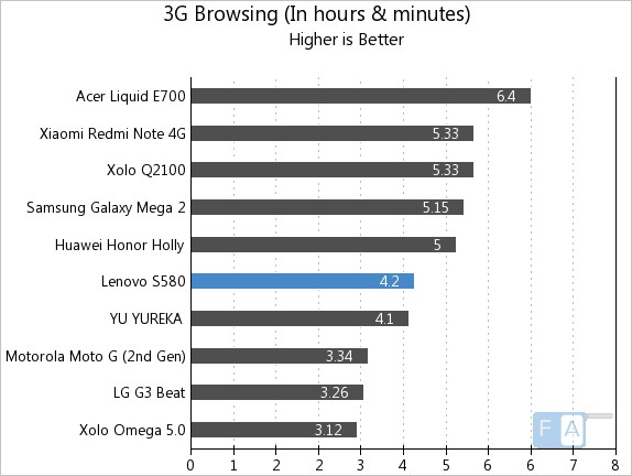 Lenovo S580 3G Browsing