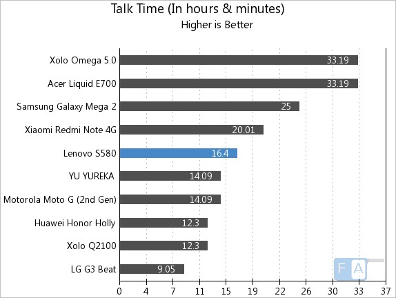 Lenovo S580 Talk Time