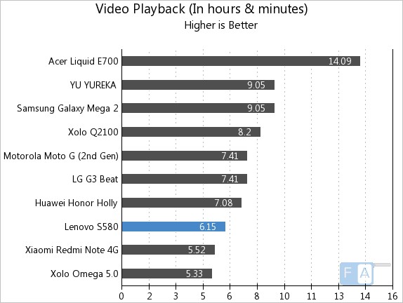 Lenovo S580 Video Playback