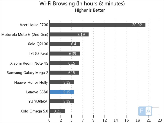 Lenovo S580 WiFi Browsing