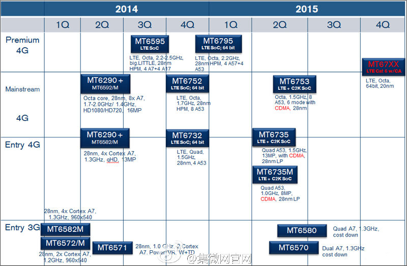MediaTek 2015 Roadmap leak