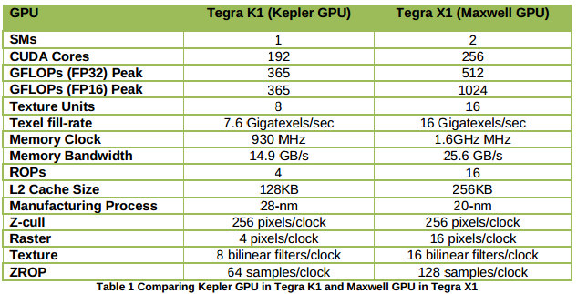 NVIDIA Tegra K1 Kepler vs X1 Maxwell GPUs