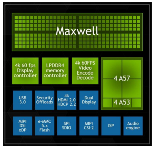 NVIDIA Tegra X1 Maxwell Architecture