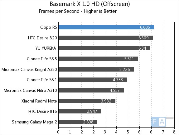 Oppo R5 Basemark X 1.0 OffScreen