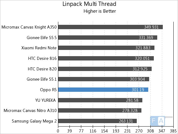 Oppo R5 Linpack Multi-Thread