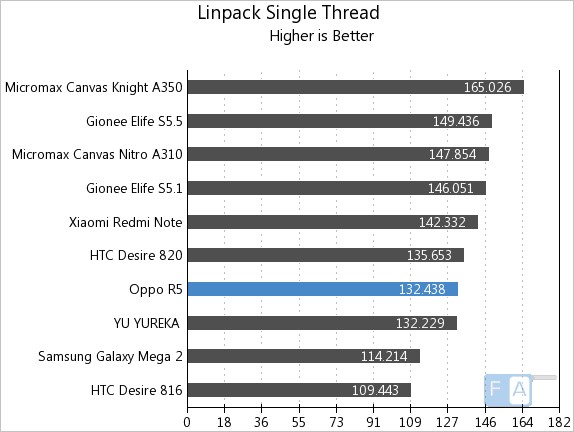 Oppo R5 Linpack Single Thread
