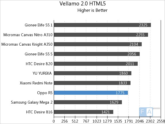 Oppo R5 Vellamo 2 HTML5