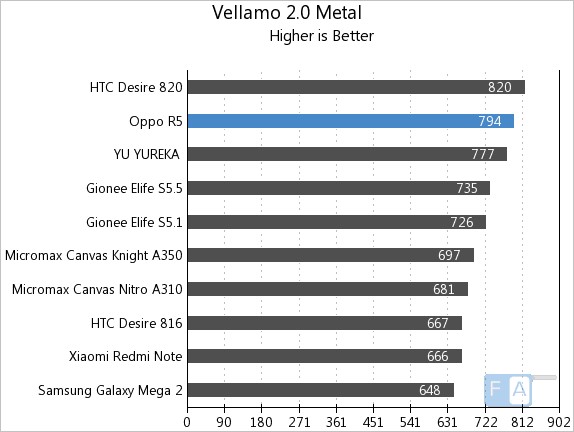 Oppo R5 Vellamo 2 Metal
