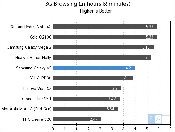 Samsung Galaxy A5 3G Browsing