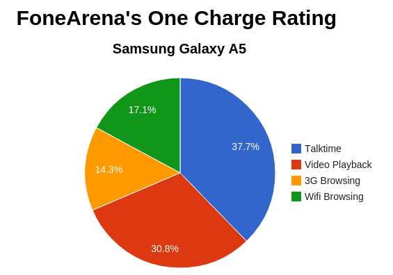 Samsung Galaxy A5 FoneArena One Charge Rating