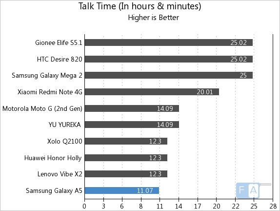 Samsung Galaxy A5 Talk Time