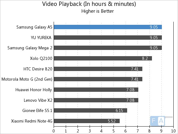 Samsung Galaxy A5 Video Playback