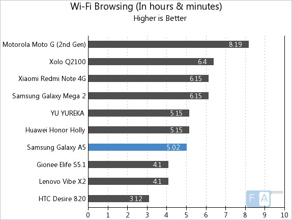 Samsung Galaxy A5 WiFi Browsing