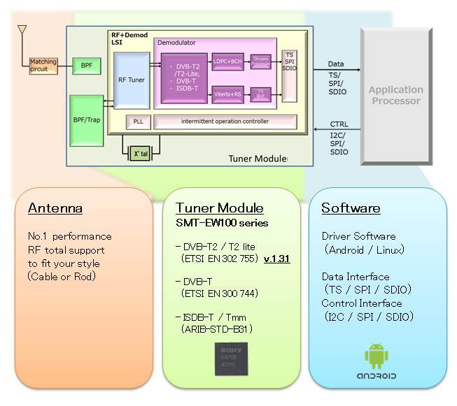 Sony SMT-EW100 Digital TV Tuner Module Outline