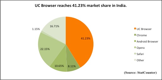 UC browser Statcounter india