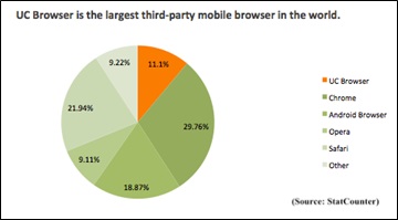 UC browser Statcounter