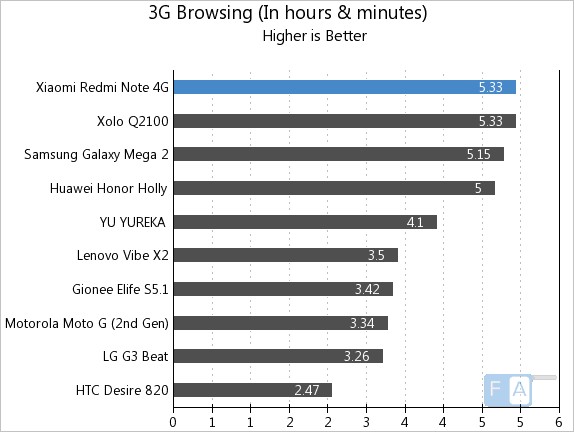 Xiaomi Redmi Note 4G 3G Browsing