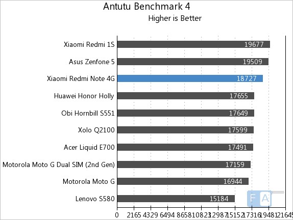 antutu benchmark redmi note 4g