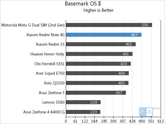 Xiaomi Redmi Note 4G Basemark OS II