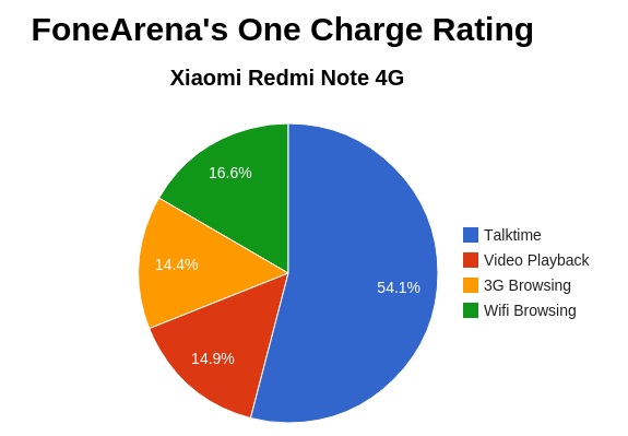 Xiaomi Redmi Note 4G FoneArena One Charge Rating