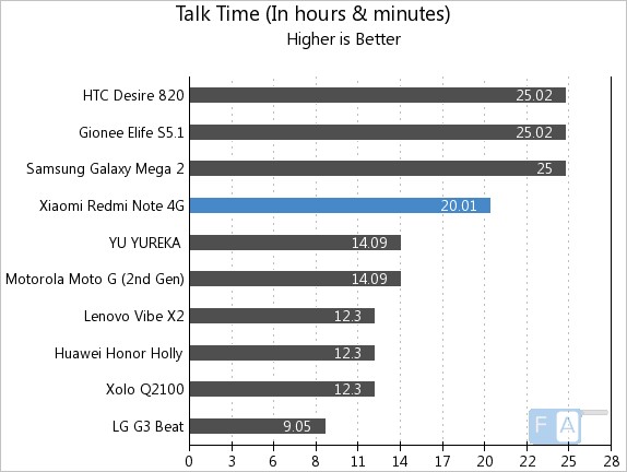 Xiaomi Redmi Note 4G Talk Time