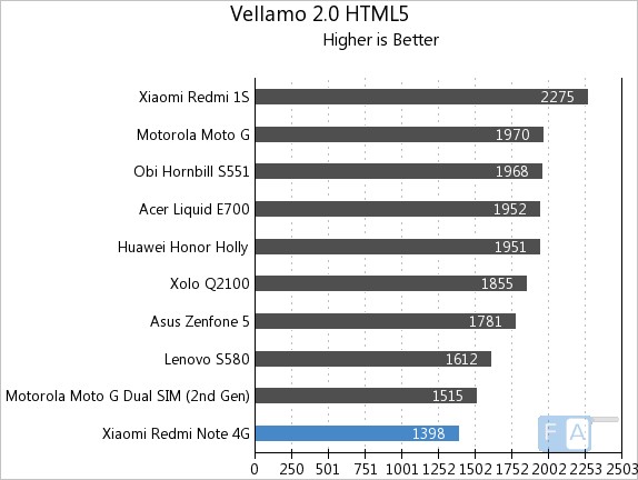 Xiaomi Redmi Note 4G Vellamo 2 HTML5
