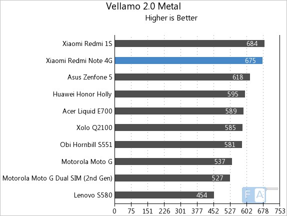 Xiaomi Redmi Note 4G Vellamo 2 Metal