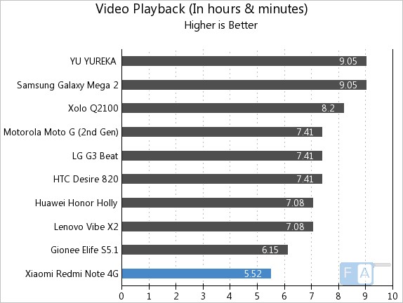 Xiaomi Redmi Note 4G Video Playback