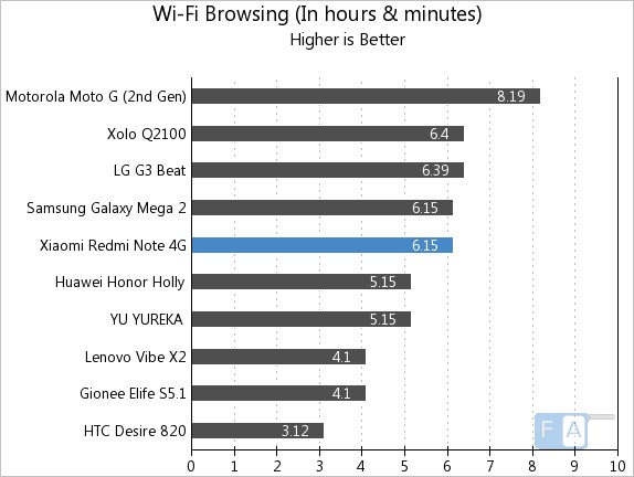 Xiaomi Redmi Note 4G WiFi Browsing