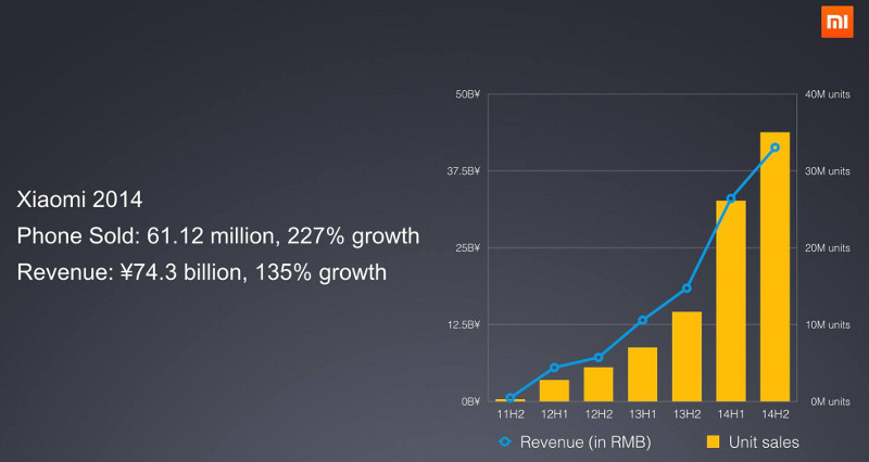 Xiaomi Sales and Revenue 2014