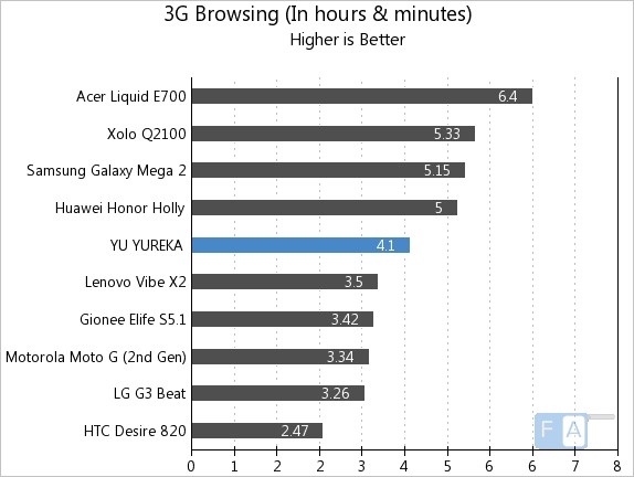 YU YUREKA 3G Browsing