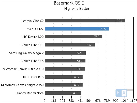 YU YUREKA Basemark OS II