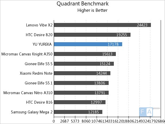 YU YUREKA Quadrant Benchmark