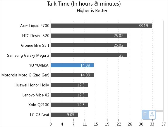 YU YUREKA Talk Time